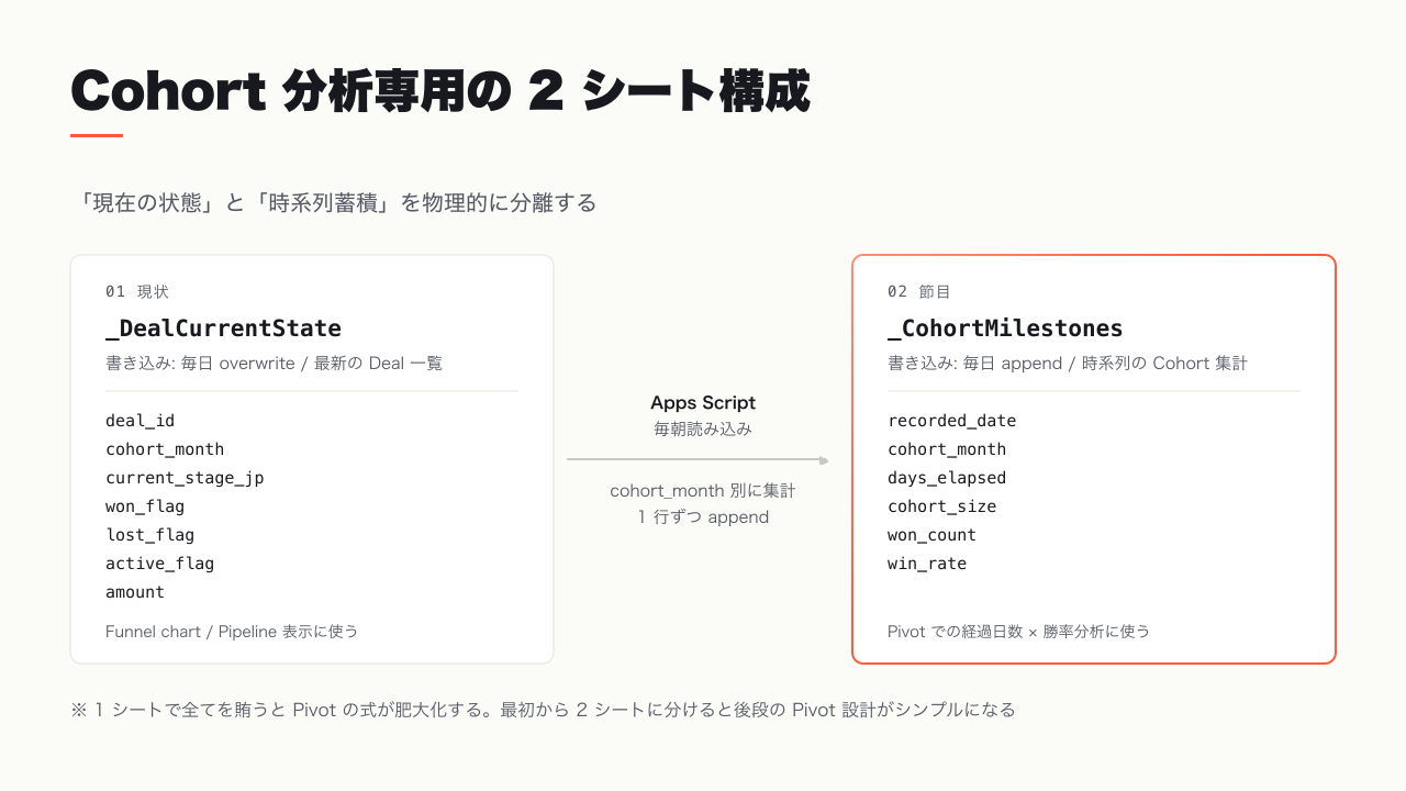 _DealCurrentState と _CohortMilestones の 2 テーブルスキーマ図