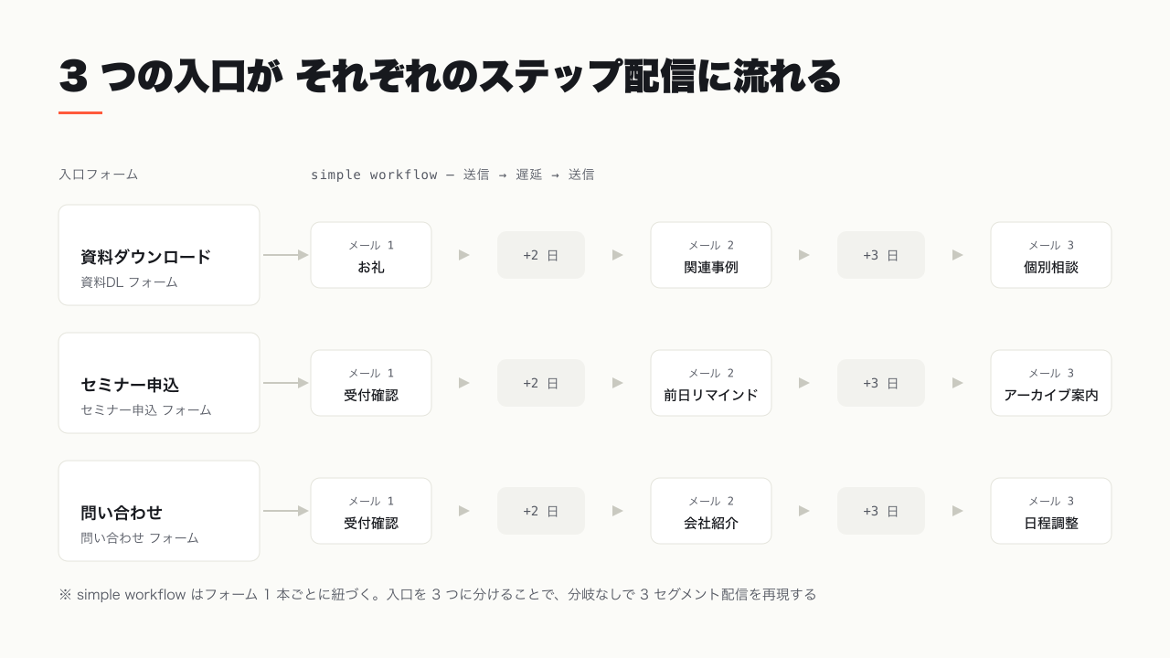 資料DL・セミナー・問い合わせの 3 セグメントが、それぞれのフォームからフォローアップ simple workflow を経由してステップメールに流れる全体像