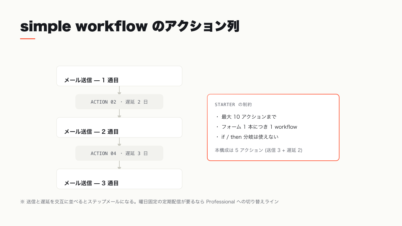 simple workflow のアクション列を送信・遅延・送信の順に並べ、最大 10 アクションの枠内でステップメール化した構成図