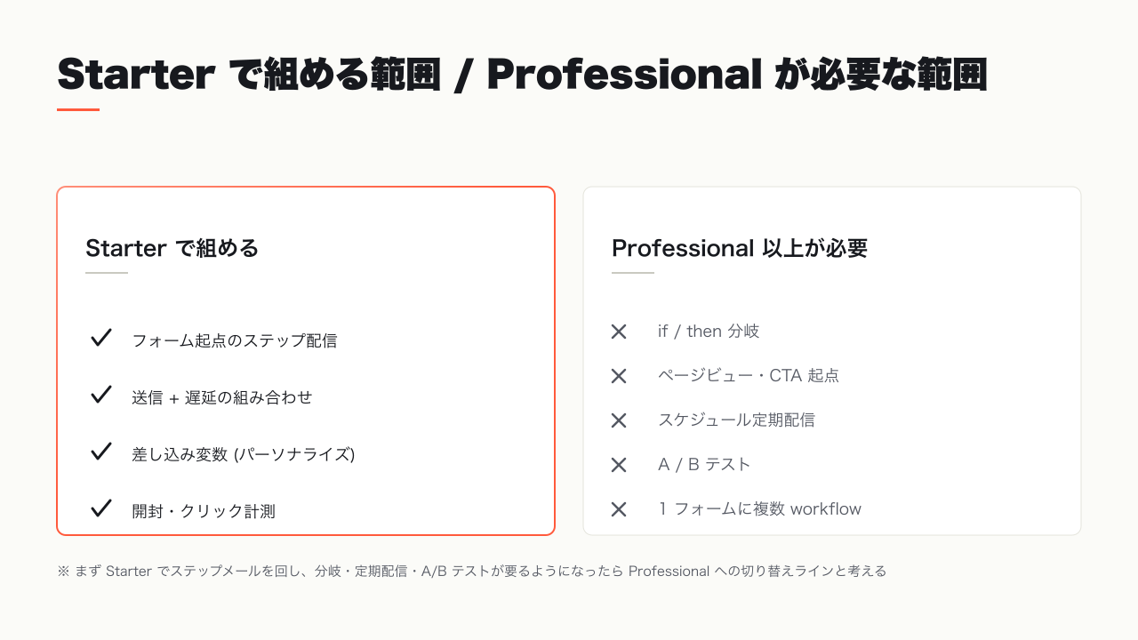 Starter で組める範囲と Professional が必要な範囲を切り分けた表