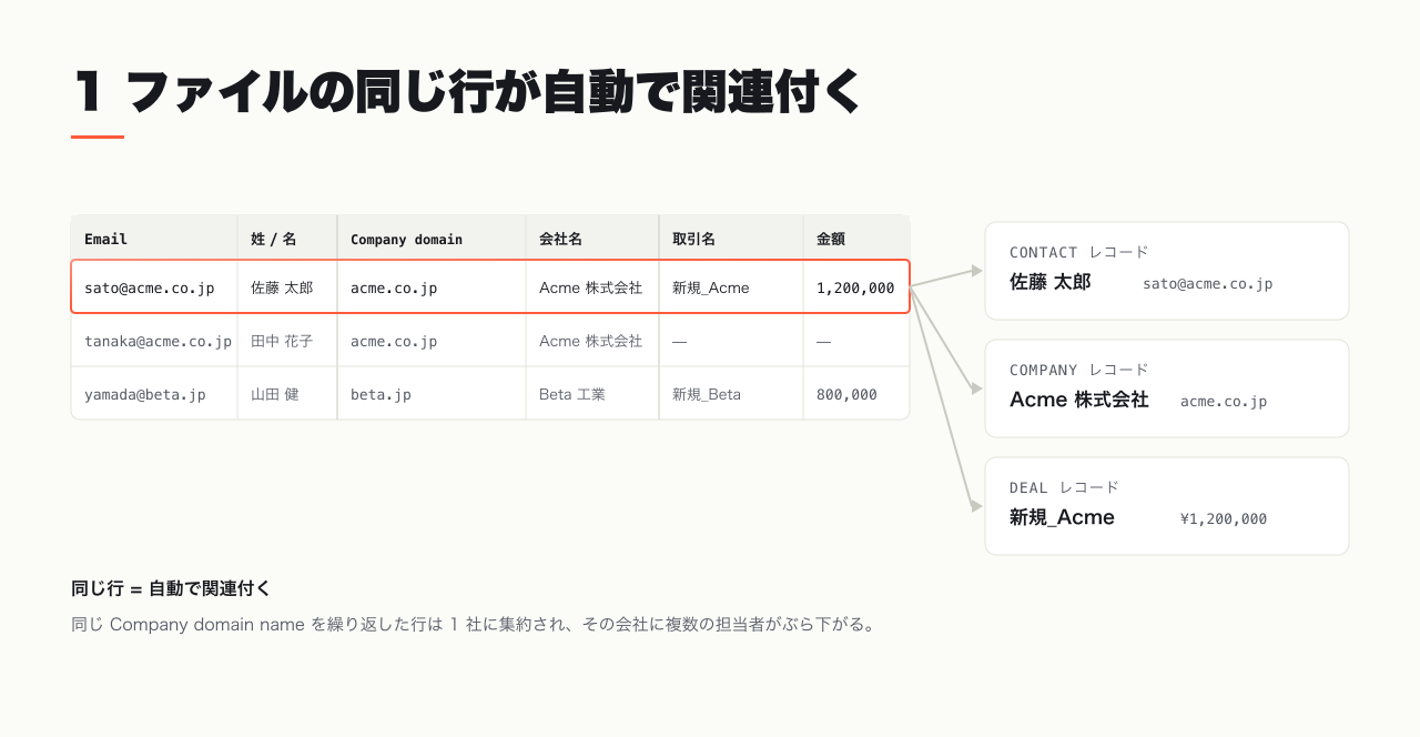 1 つの CSV ファイルに担当者・会社・取引を同じ行で並べ、インポート時に自動で関連付くレイアウトを示した図