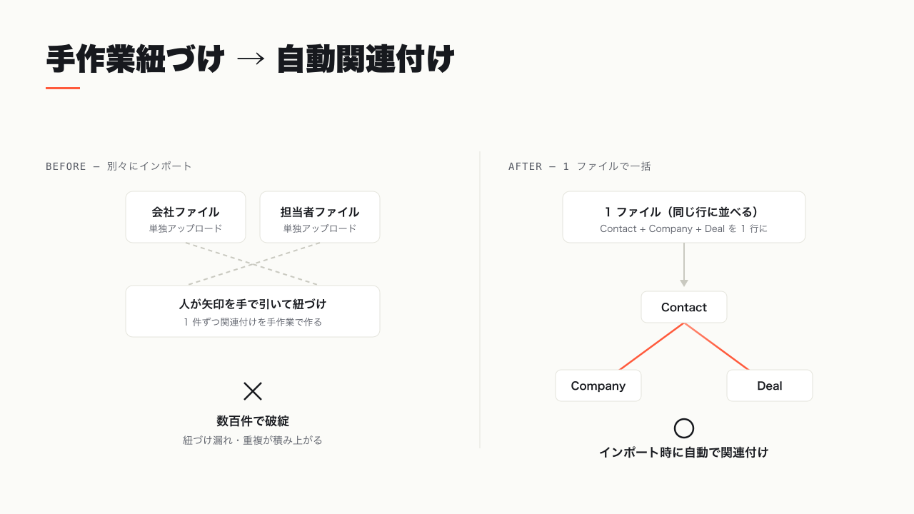 会社・担当者を別々にインポートして手作業で紐づけて破綻する従来と、1 ファイルで関連付けまで一括で終わる方法を並べた比較図