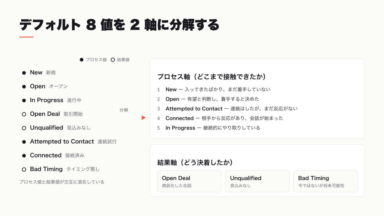 リードステータスをプロセス軸 5 段階と結果軸 3 段階に分解した図
