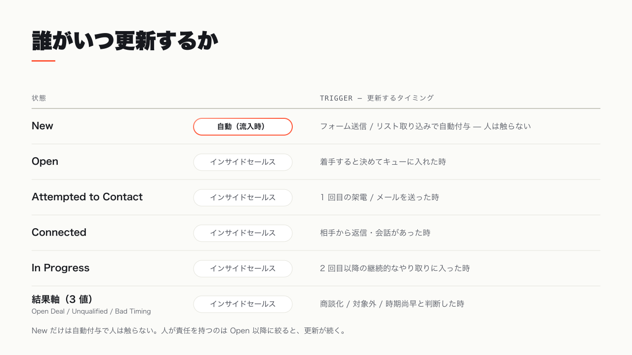 各リードステータスを誰がいつ更新するかの対応図