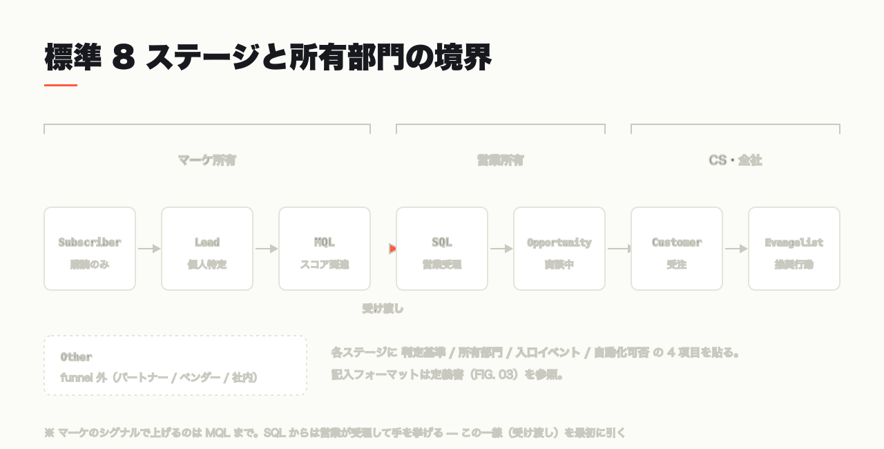 標準 8 ステージと所有部門の境界