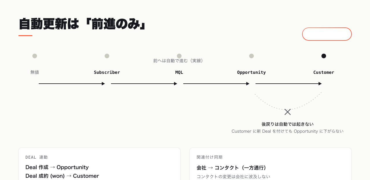 前進のみの自動更新と関連付け同期の方向