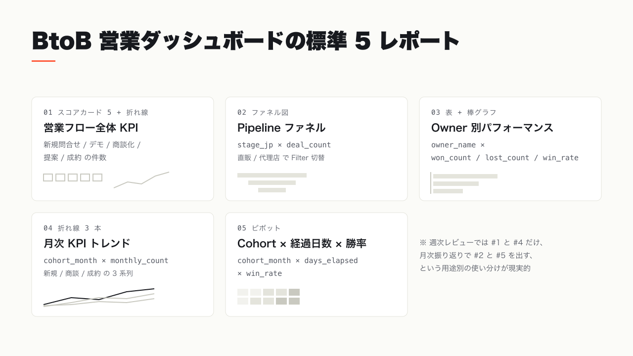 Looker Studio で組んだ営業ダッシュボード 5 レポートの完成イメージ