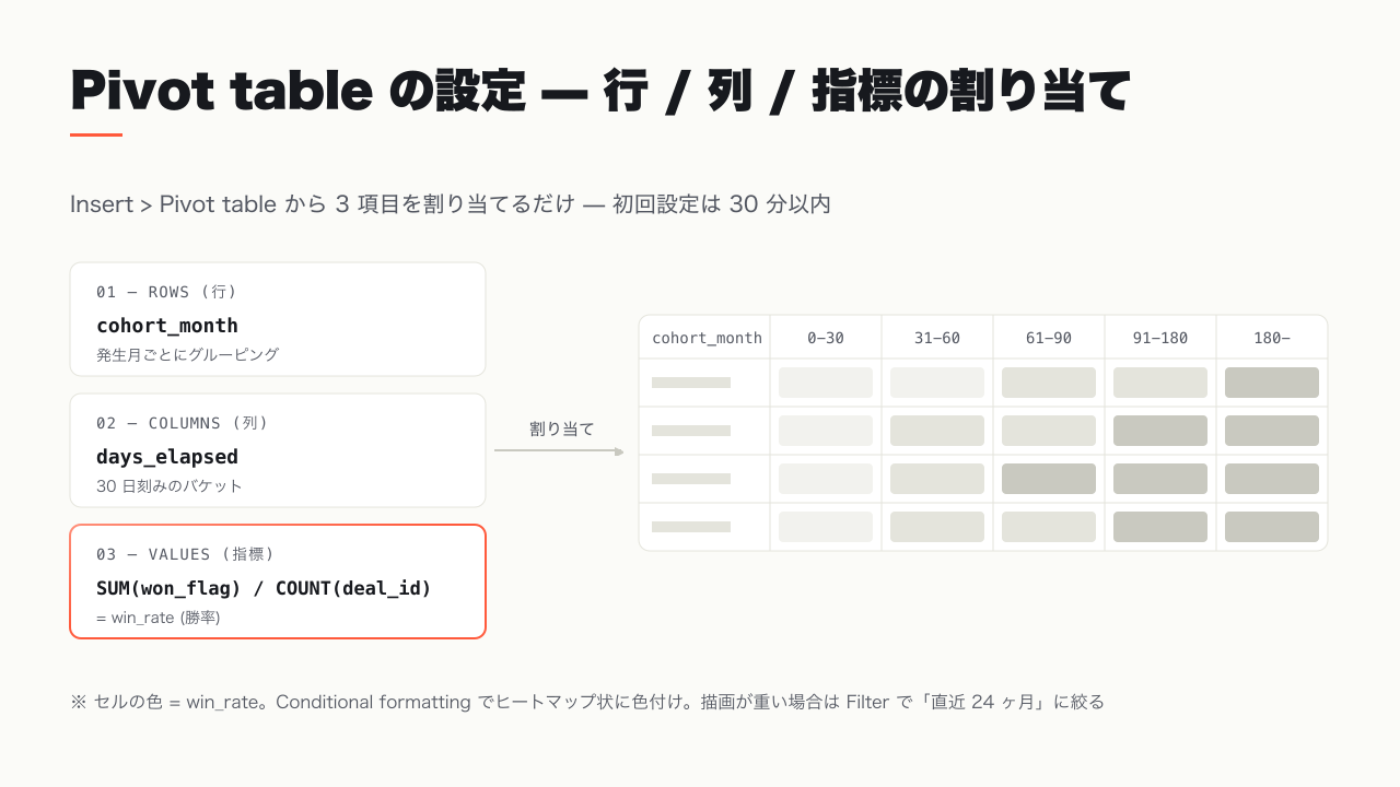Looker Studio の Pivot table でコホート分析を設定している画面
