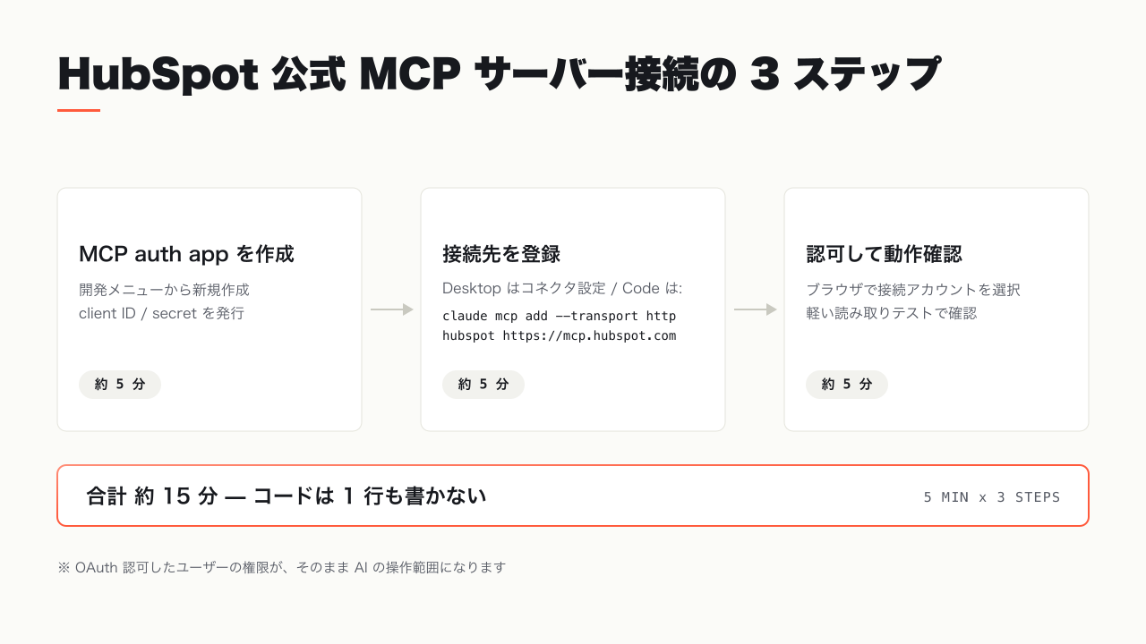 HubSpot MCP サーバー接続の 3 ステップ手順図