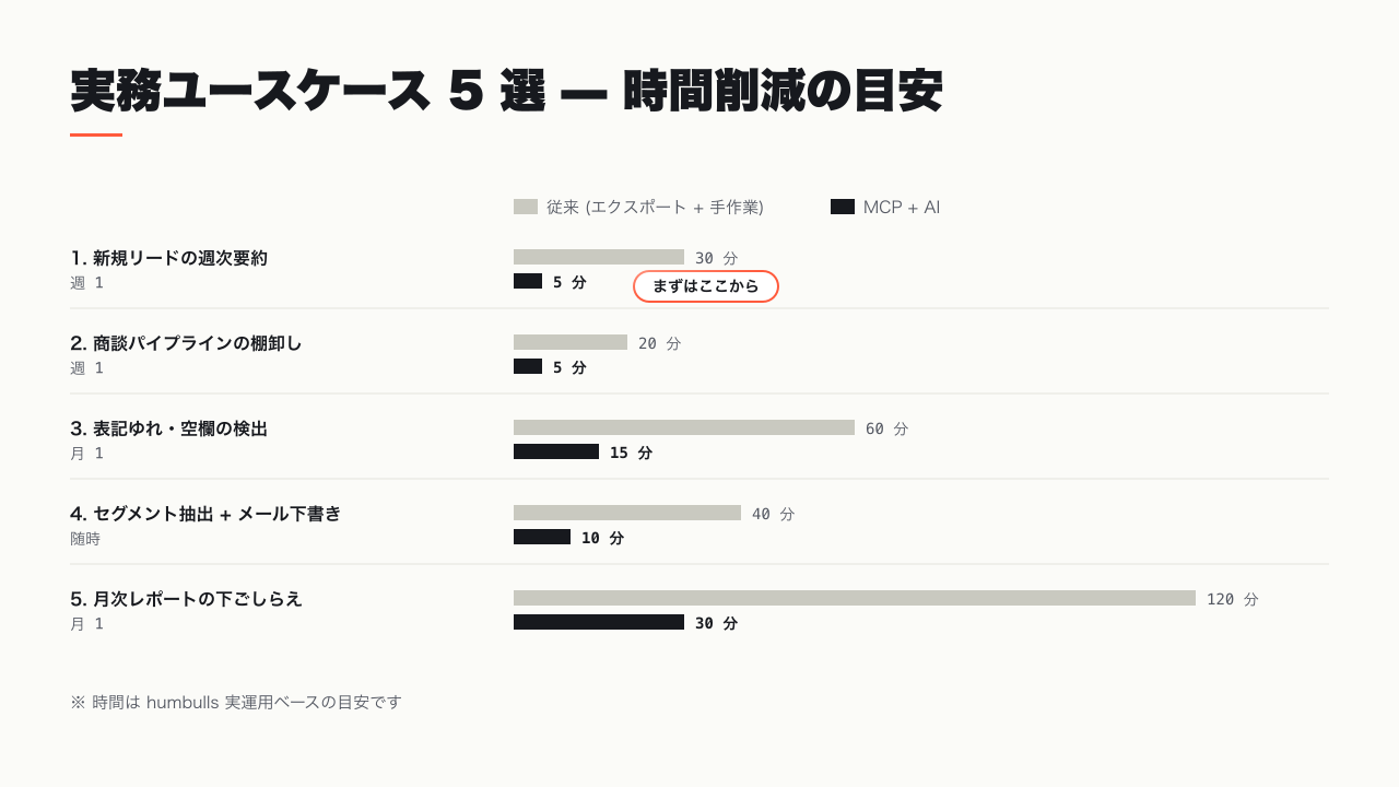 HubSpot MCP 実務ユースケース 5 選と時間削減の目安を示すマトリクス図