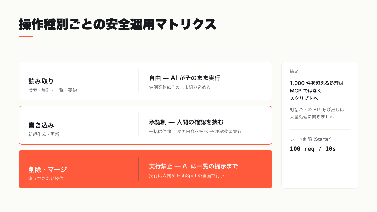 HubSpot MCP の操作種別ごとの安全運用マトリクス図