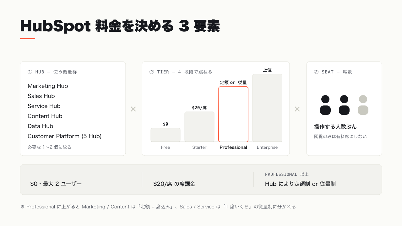 HubSpot の料金が「どの Hub を・どのティア (Free/Starter/Professional/Enterprise) で・何席使うか」の 3 要素で決まる構造を示した図。Free は全 Hub 共通で最大 2 ユーザー、Starter は席課金、Professional 以上で定額制と従量制に分かれることを図解する