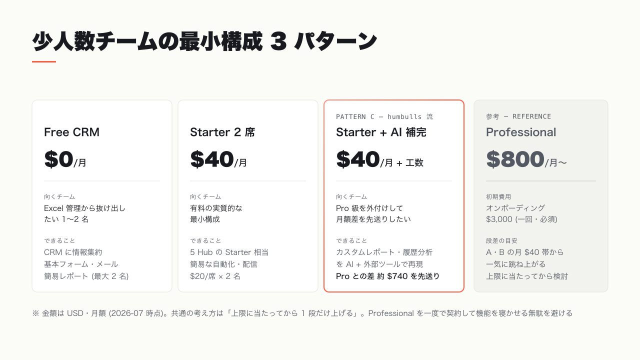 HubSpot 全 Hub の Free / Starter / Professional / Enterprise 各ティアの月額を横断で並べた料金マップ。Starter までは全 Hub 共通の席課金で緩やかに増え、Professional 以上で導入支援費と定額制が加わって跳ね上がることを可視化した比較図
