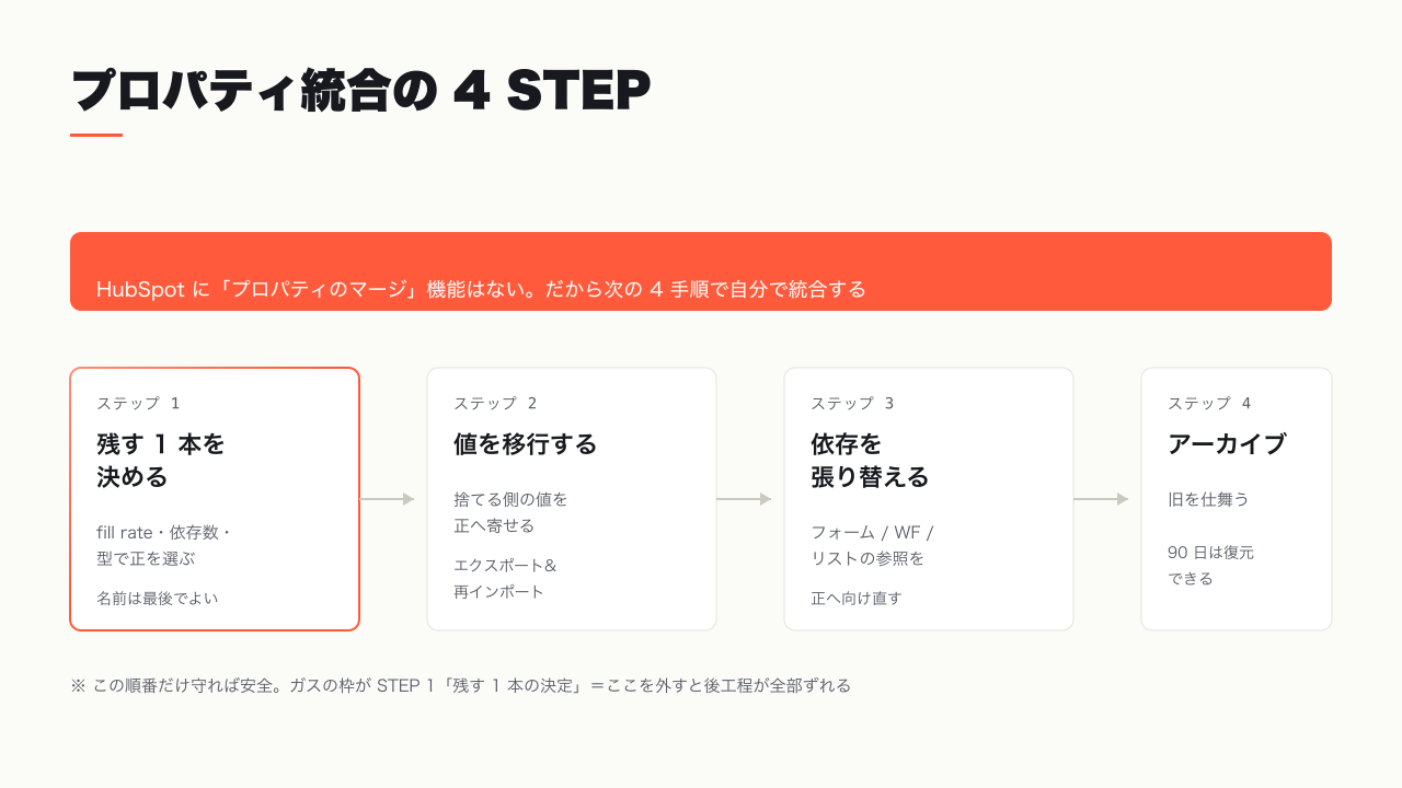 HubSpot にプロパティのマージ機能はなく、値の移行・依存の張り替え・アーカイブの 4 STEP で統合する実務フロー図