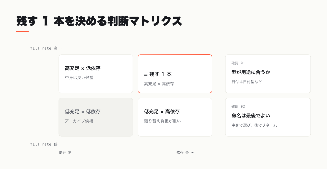 残す 1 本を fill rate と依存数と型で選ぶ判断基準マトリクス。充足率が高く依存が多い方を正とする