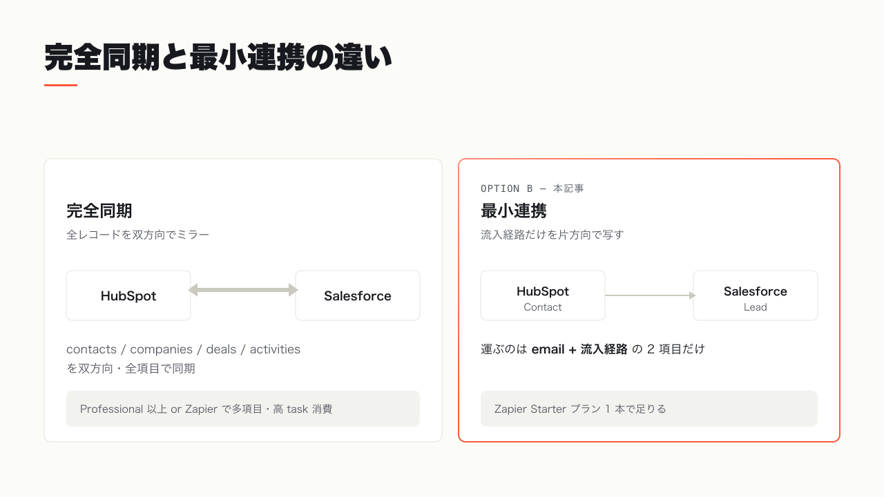 完全同期と、流入経路だけをつなぐ最小連携を対比したフロー図
