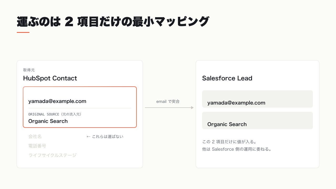 HubSpot の流入経路を Salesforce の Lead Source に片方向で写す最小マッピング図