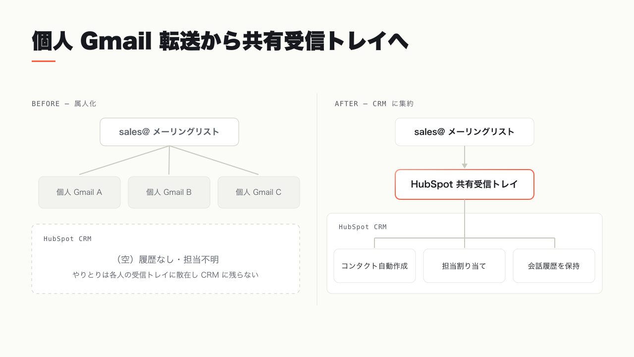 個人 Gmail への転送で属人化している状態と、共有受信トレイで CRM に集約された状態を並べた Before/After のデータフロー図