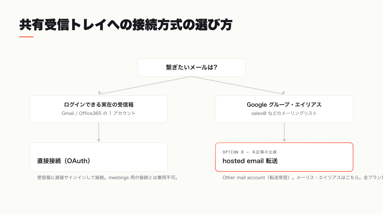 HubSpot 共有受信トレイへの接続方式を分岐で示したフロー図。実在する 1 受信箱なら直接接続、メーリングリスト・エイリアスなら hosted email 転送に進むことを示す