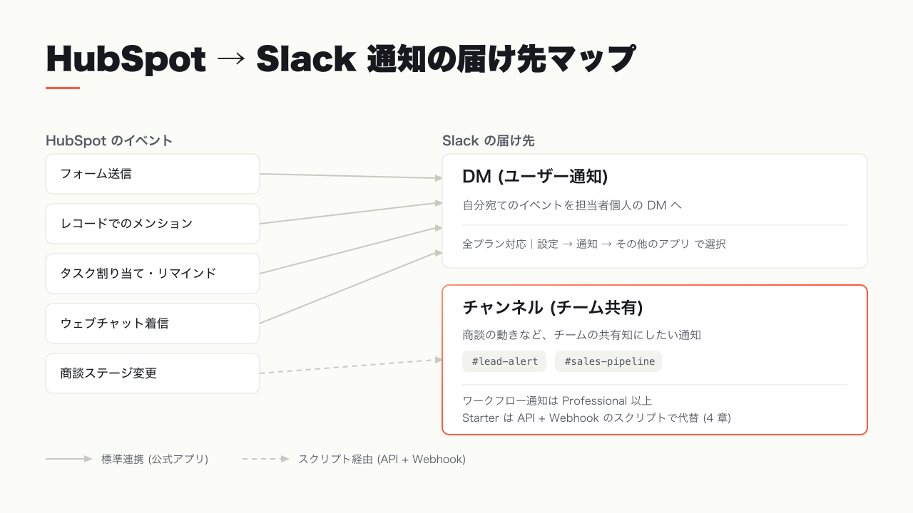 HubSpot から Slack への通知マップ — DM とチャンネルの使い分け
