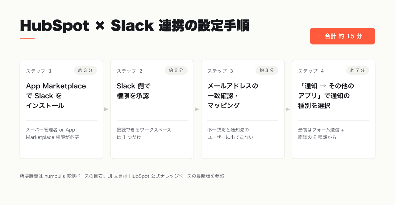 HubSpot × Slack 連携の 15 分設定 4 ステップ