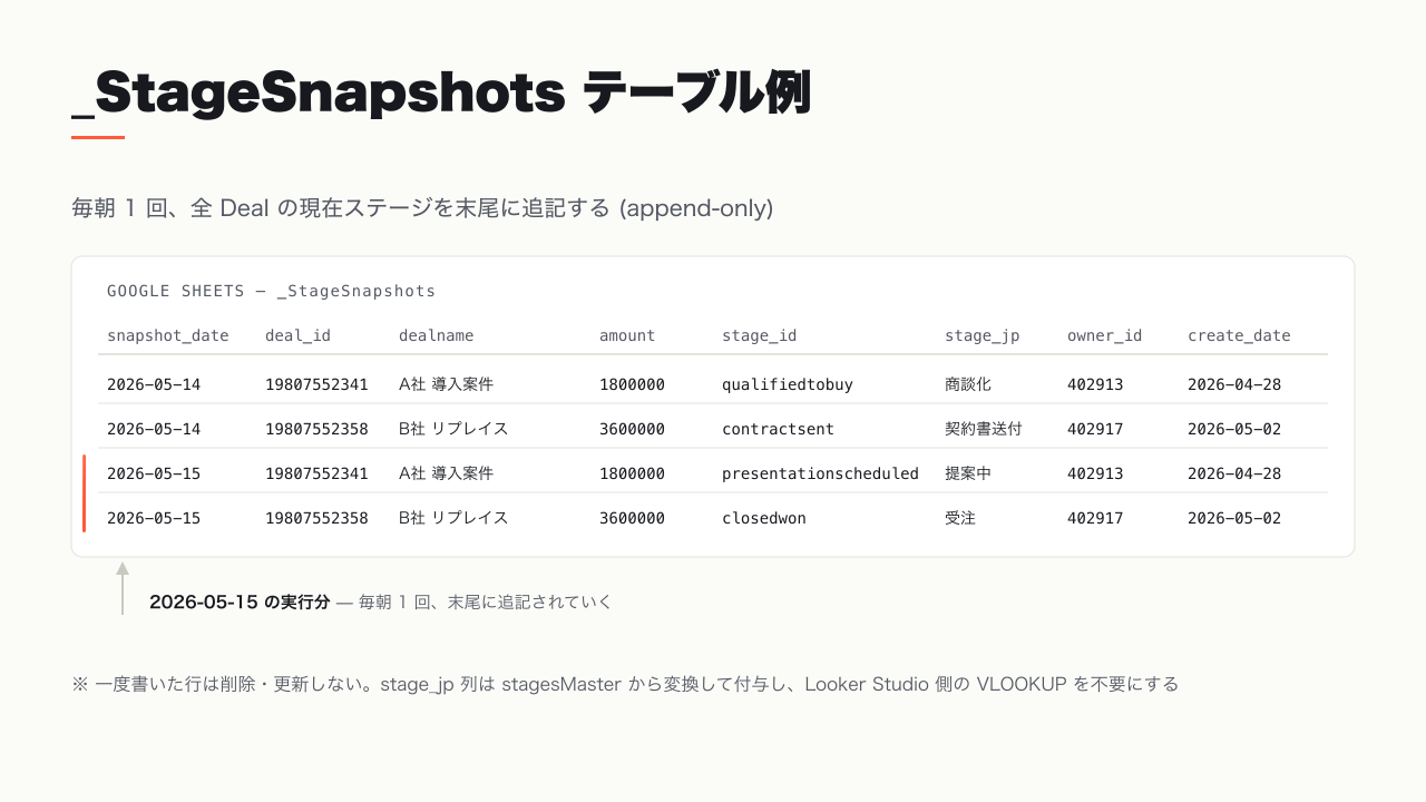 _StageSnapshots テーブル例