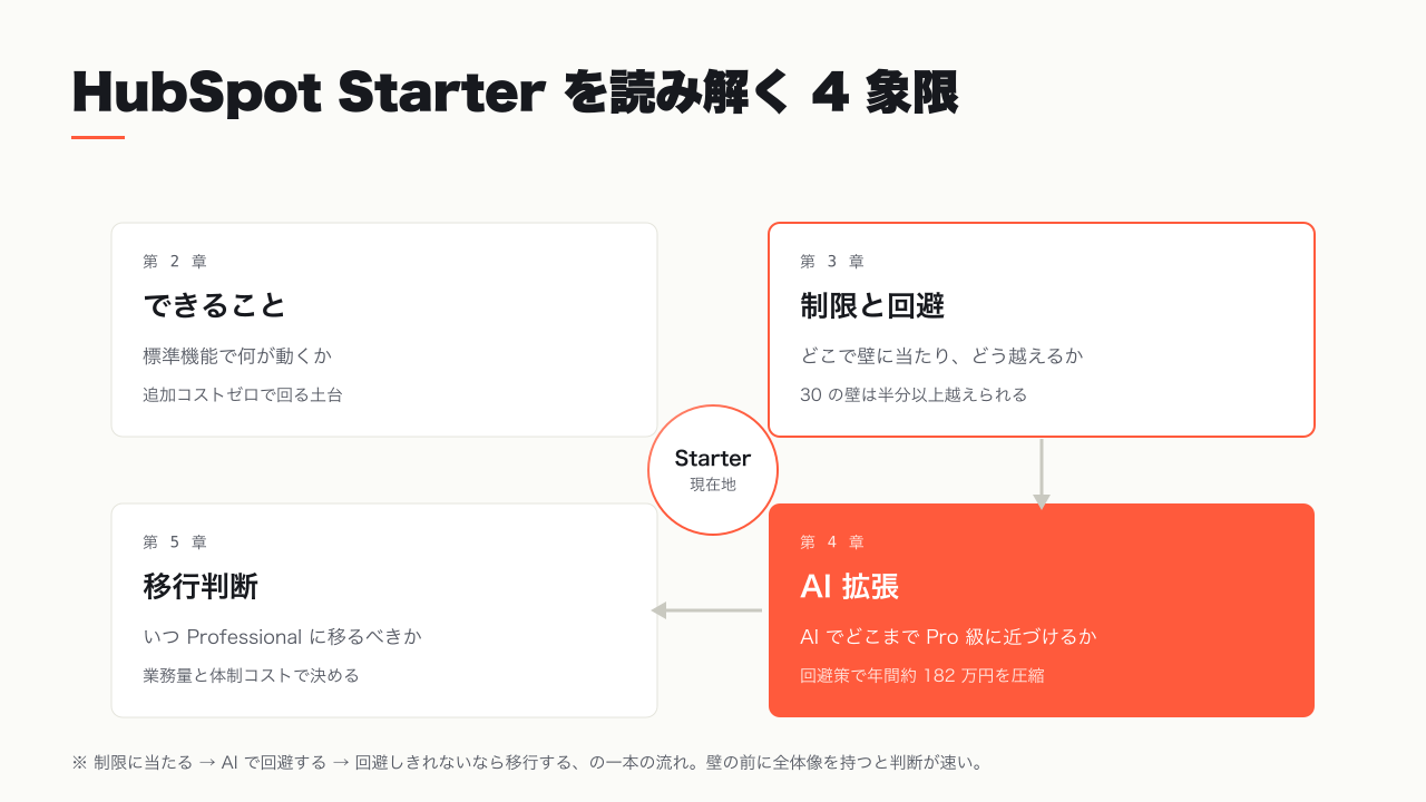 HubSpot Starter の全体マップ。できること・制限と回避・AI 拡張・移行判断の 4 象限で論点を整理した図