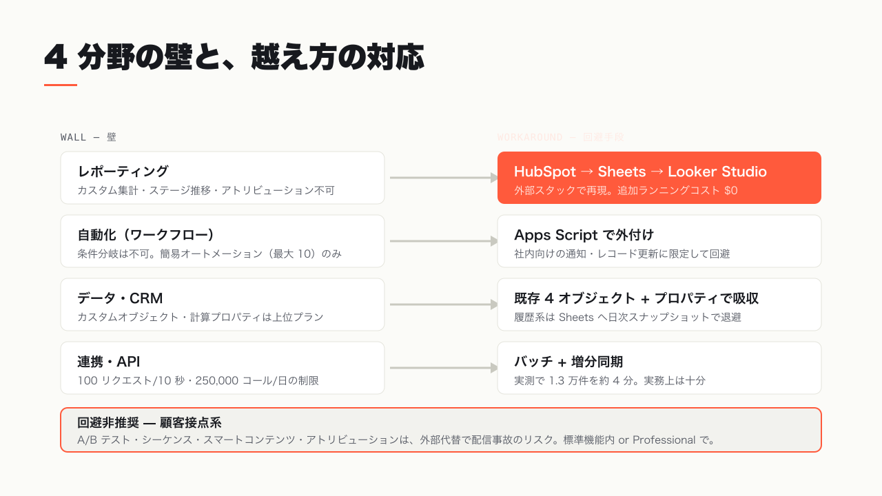 HubSpot Starter の制限と回避の対応マップ。レポート・自動化・データ・API の 4 分野ごとに壁と回避手段を示す図