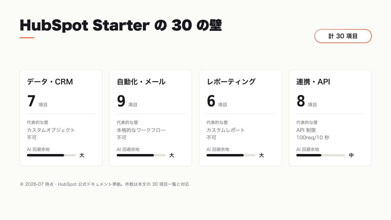HubSpot Starter の制限 30 項目の全体マップ。データ・CRM、自動化・メール、レポーティング、連携・API の 4 分野別に件数と AI 回避余地を示す図