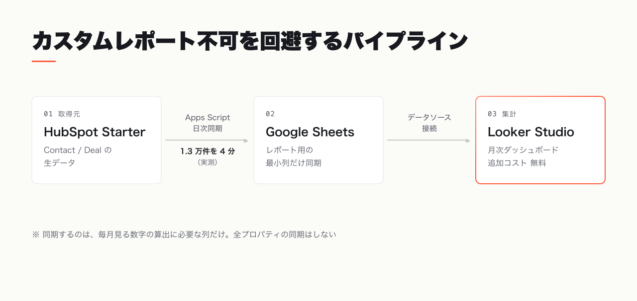 HubSpot Starter から Apps Script で Google Sheets にデータを同期し、Looker Studio でダッシュボード化するレポートパイプラインの構成図