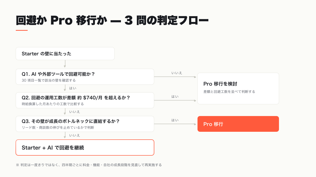 HubSpot Starter の制限に当たったときの判定フロー。回避可否の確認、運用工数と差額の比較、成長ボトルネック該当の 3 段階で回避か Pro 移行かを決める
