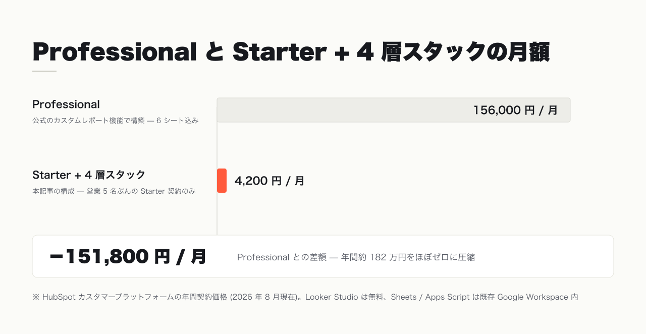 Professional vs Starter+Stack コスト比較