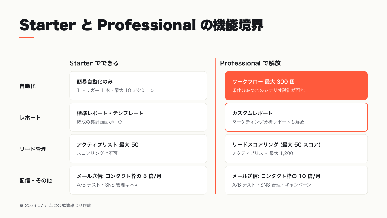 Starter と Professional の機能境界マップ