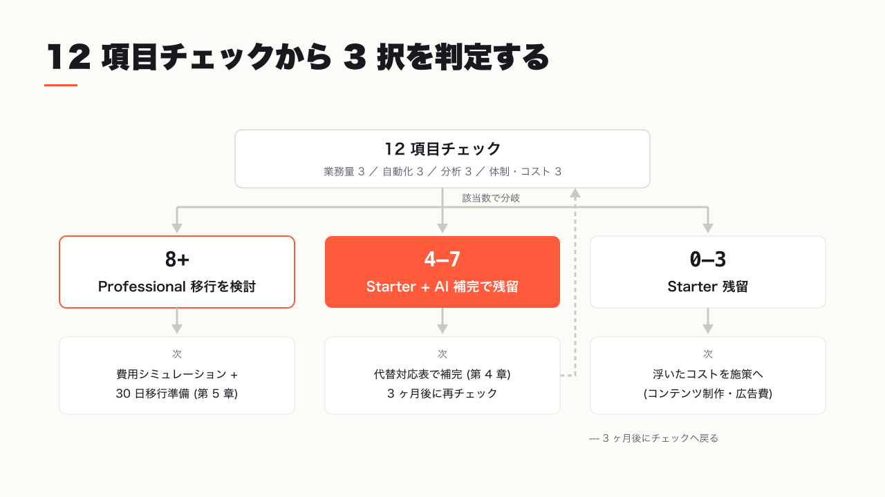 12 項目チェックから 3 択判定までのフロー