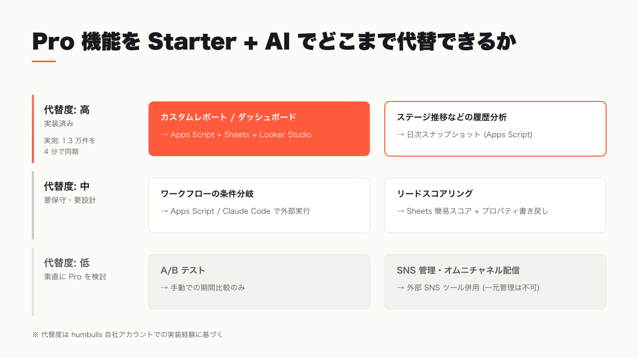 Professional 機能の Starter + AI 代替対応マップ