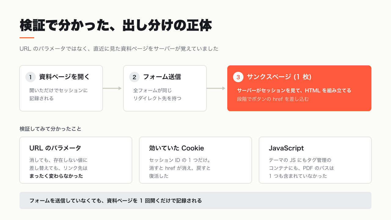 検証で分かった仕組み — 資料ページの閲覧をセッションに記録し、サンクスページでサーバーがリンクを差し込む