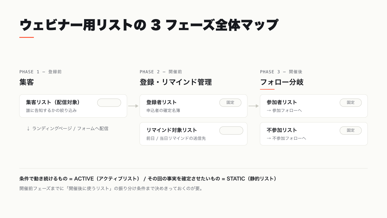 ウェビナー用リストの 3 フェーズ全体マップ