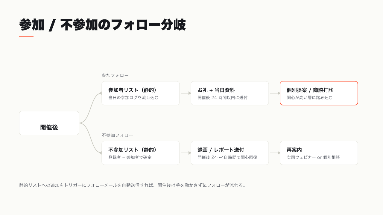 参加/不参加のフォロー分岐図