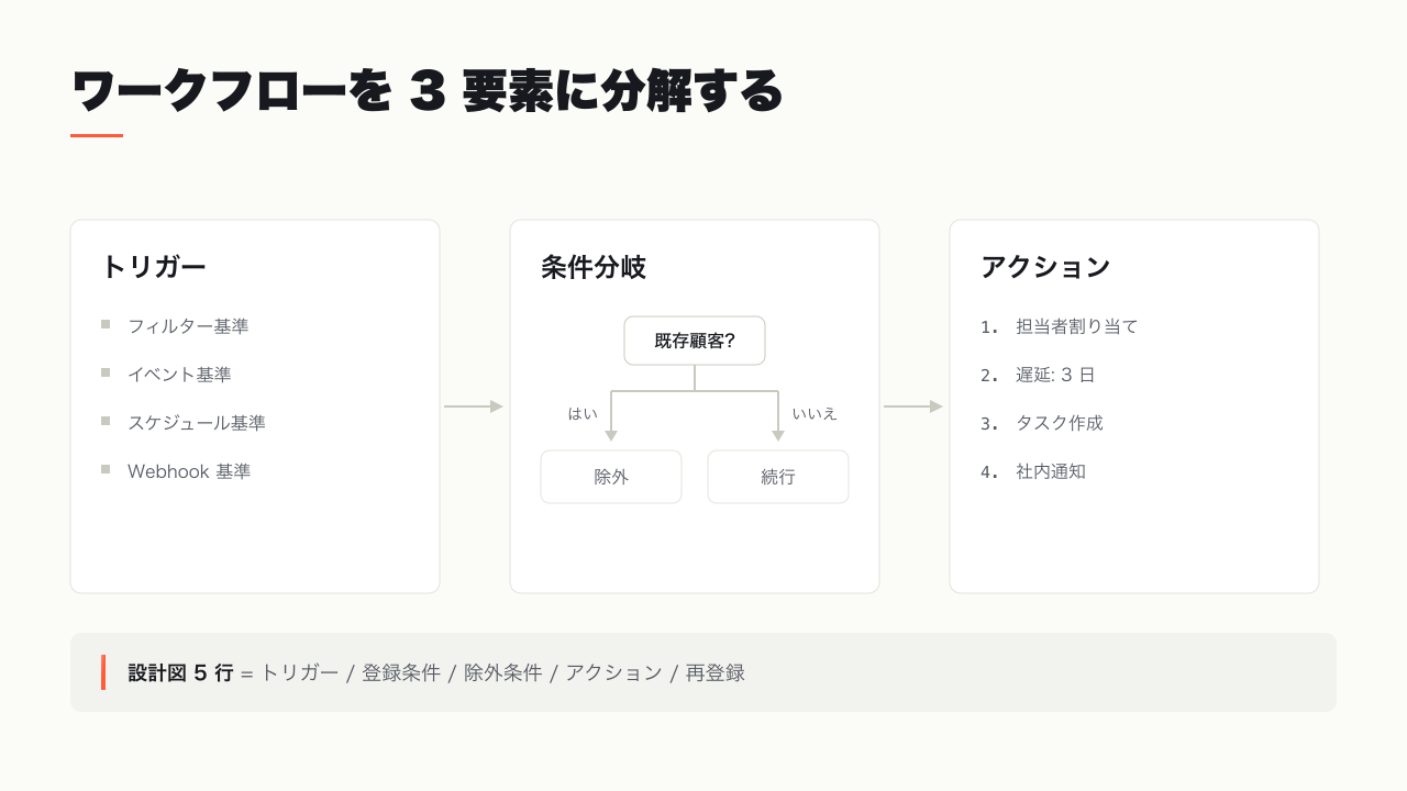 ワークフローの 3 要素 (トリガー・条件分岐・アクション) の分解図