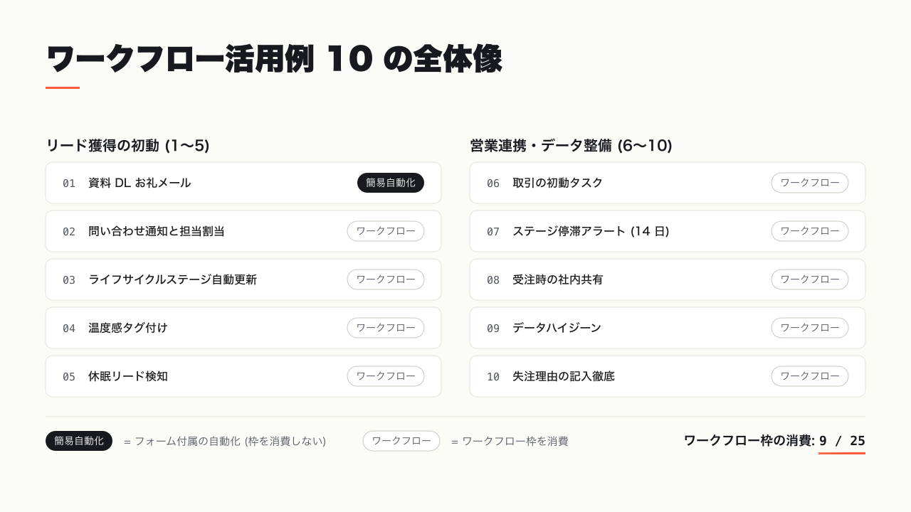 活用例 10 個の一覧マップ (実装先と対象部門の対応)
