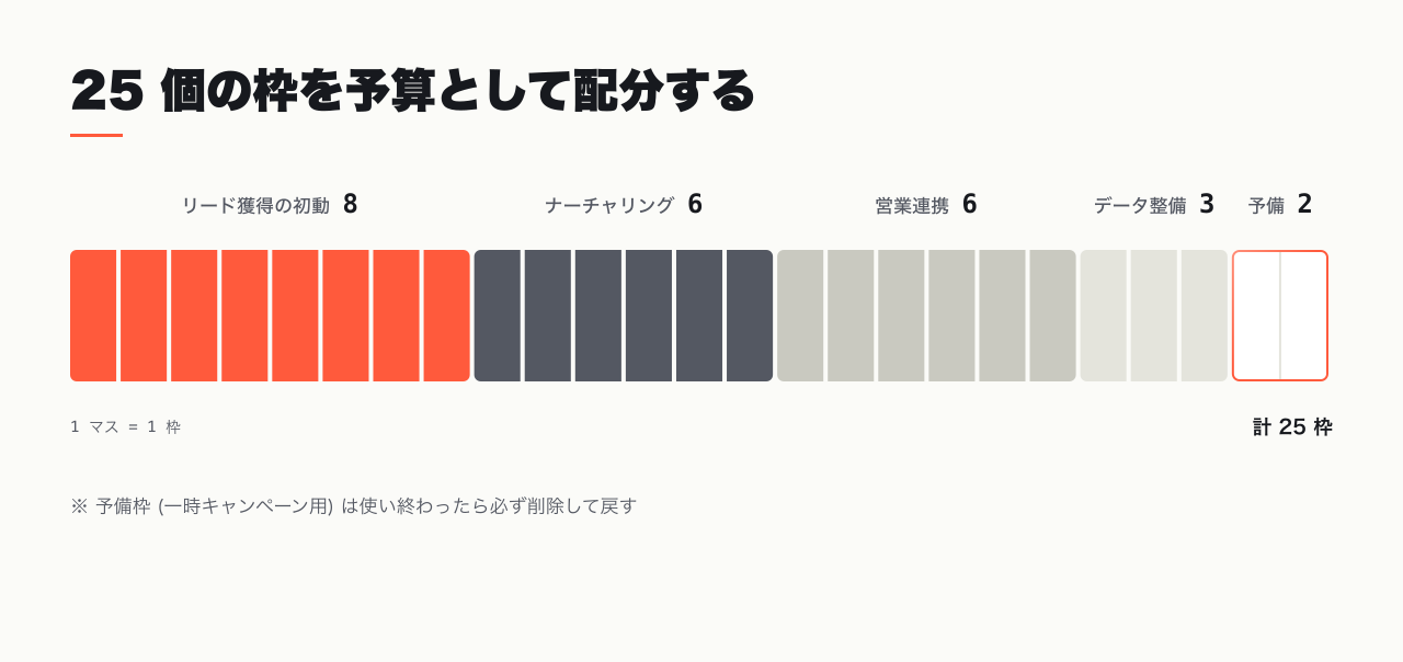 25 個のワークフロー枠の配分モデル (獲得 8 / ナーチャリング 6 / 営業連携 6 / データ整備 3 / 予備 2)