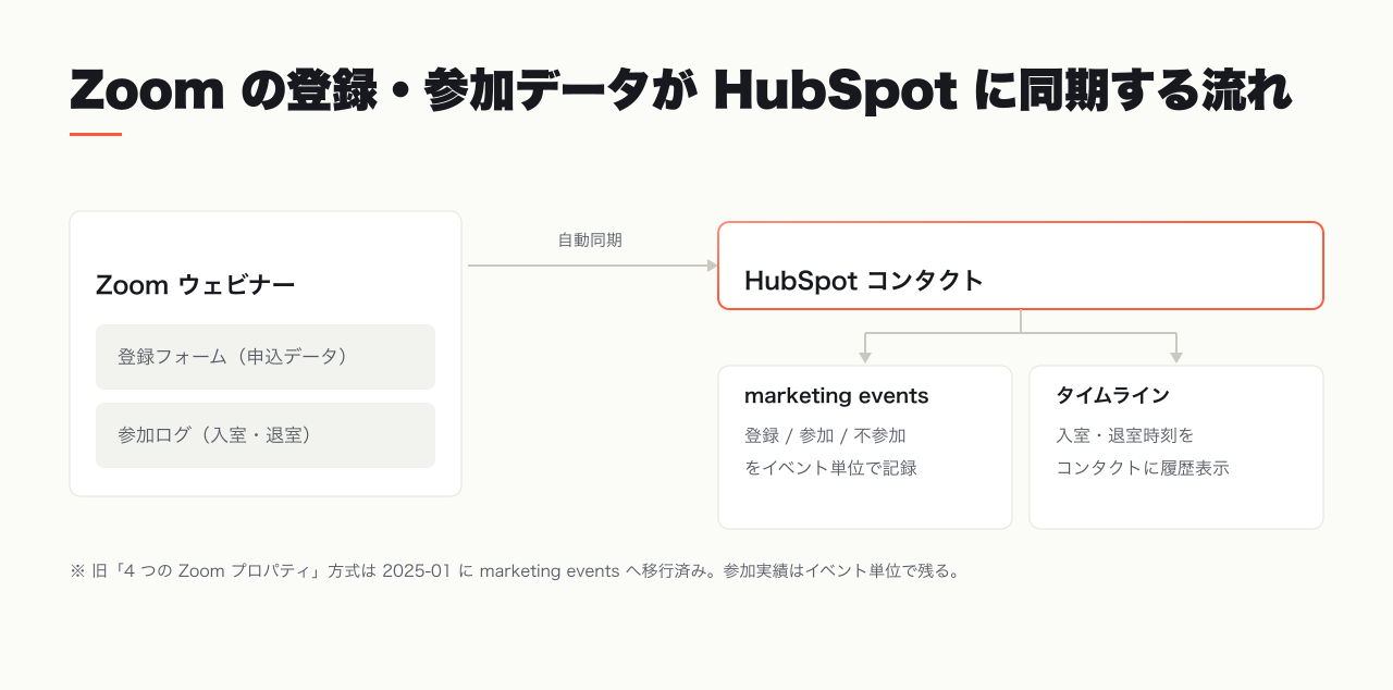 Zoom の登録・参加データが HubSpot コンタクトと marketing events・タイムラインに同期されるデータフロー図
