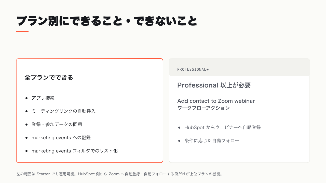 Starter を含む全プランで使える範囲と Professional 以上が必要な範囲を左右に分けて示した線引き図