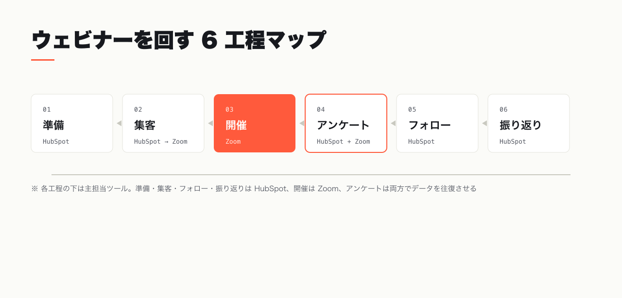 HubSpot と Zoom で回すウェビナーの 6 工程マップ。準備・集客・開催・アンケート・フォロー・振り返りを一本の流れで示した図