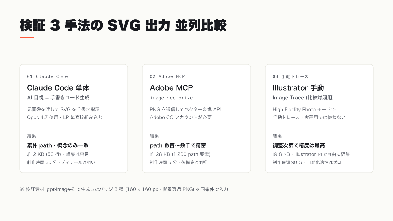 検証 3 手法の SVG 出力 並列比較