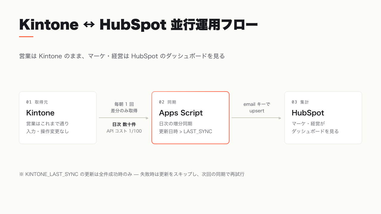 Kintone ↔ HubSpot 並行運用フロー