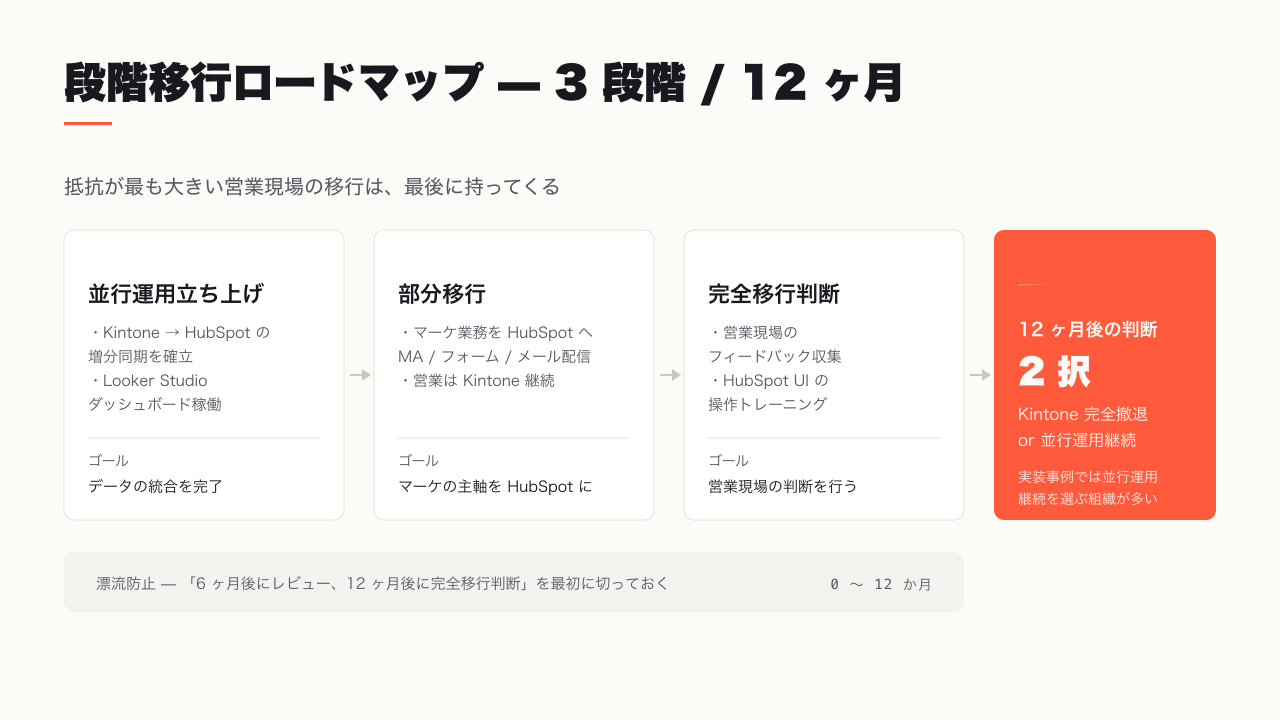 段階移行ロードマップ