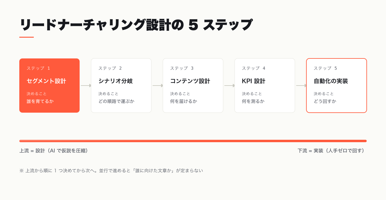 リードナーチャリング設計の 5 ステップ。セグメント設計から自動化の実装まで、上流から下流へ一方向に流れる全体像