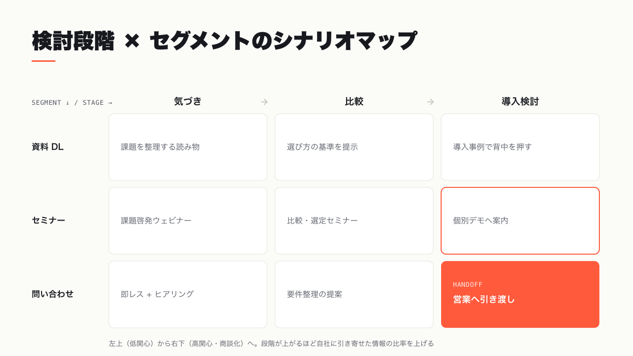 検討段階(気づき・比較・導入検討)とセグメントを掛け合わせ、各マスに届けるメッセージの狙いを配置したシナリオマップ