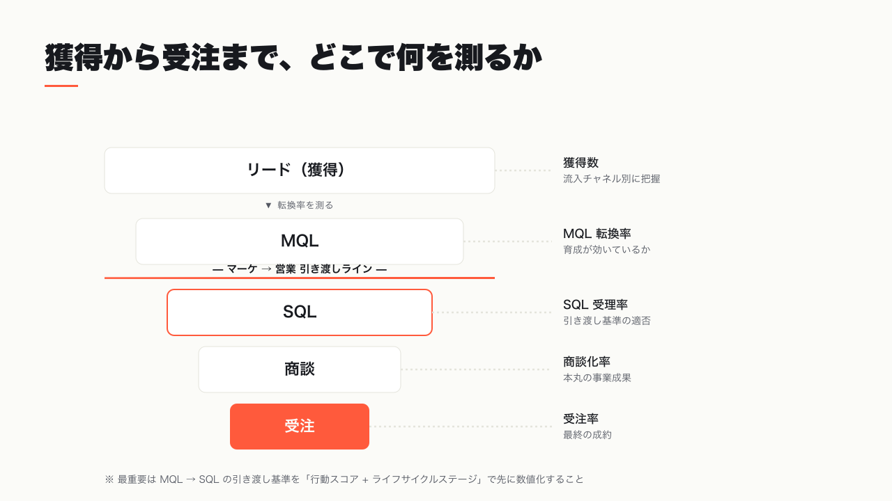 リード獲得から受注までのファネルに、各段階の転換率と計測点を配置した KPI 設計図